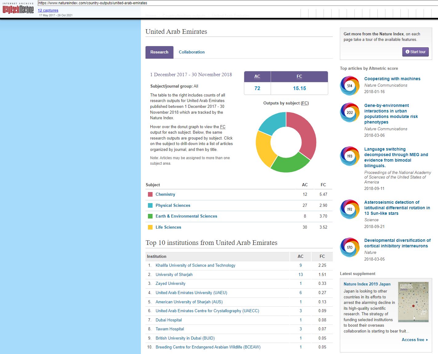 Nature index UAE 2019.
