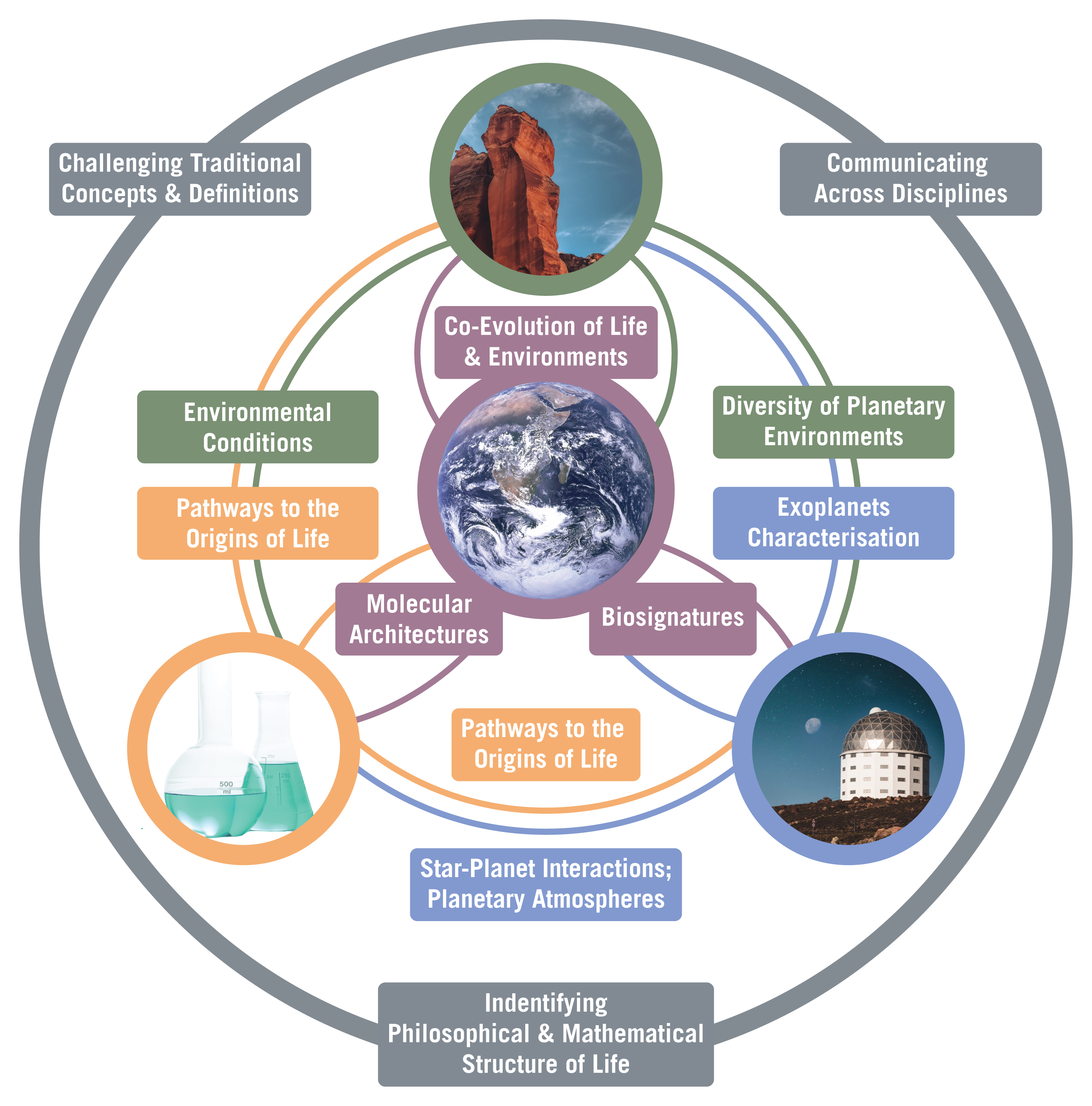 Research Themes.Flow of information and research activities across the Centre: Robust understanding of life in the Universe can only be achieved through communication and iteration among several sciences and the arts and humanities.