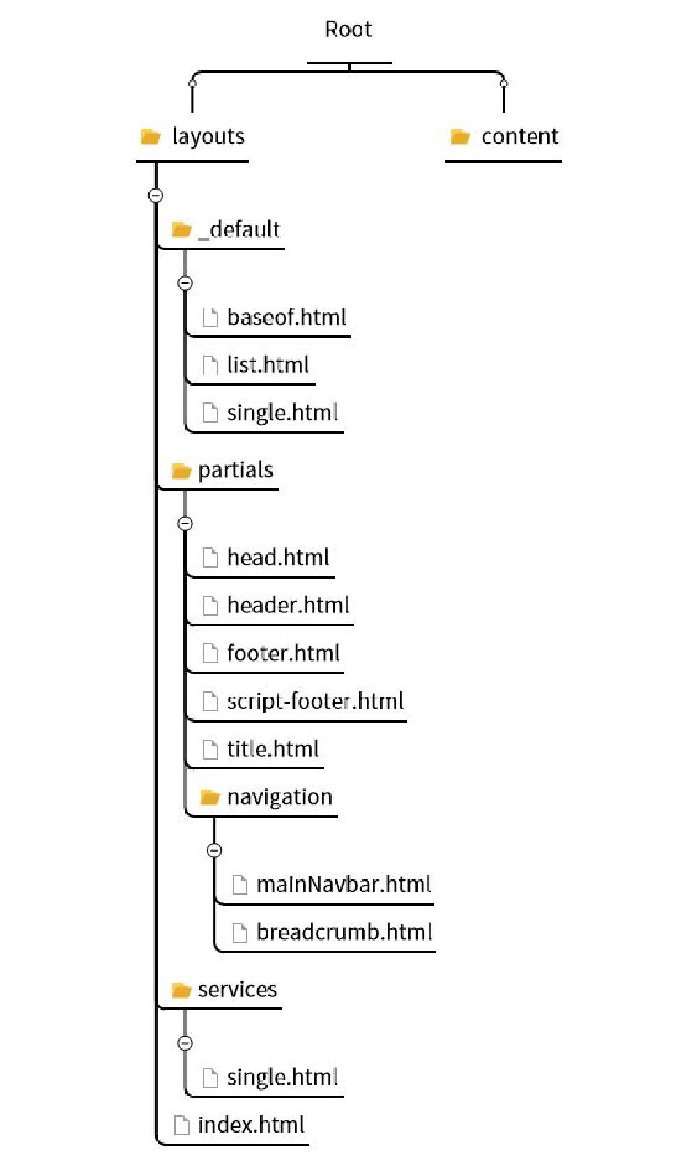 folders structure