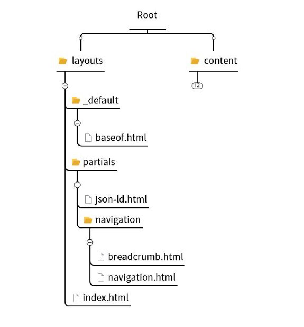 folders structure