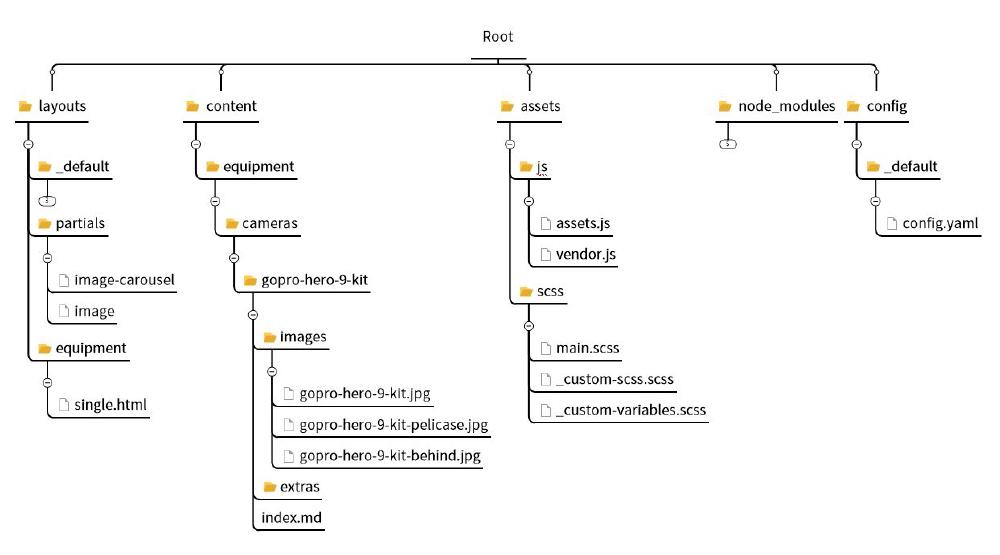 folders structure